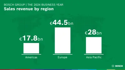 Sales revenue by region